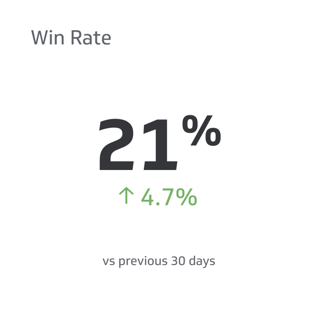 Related KPI Examples - Win Rate Metric